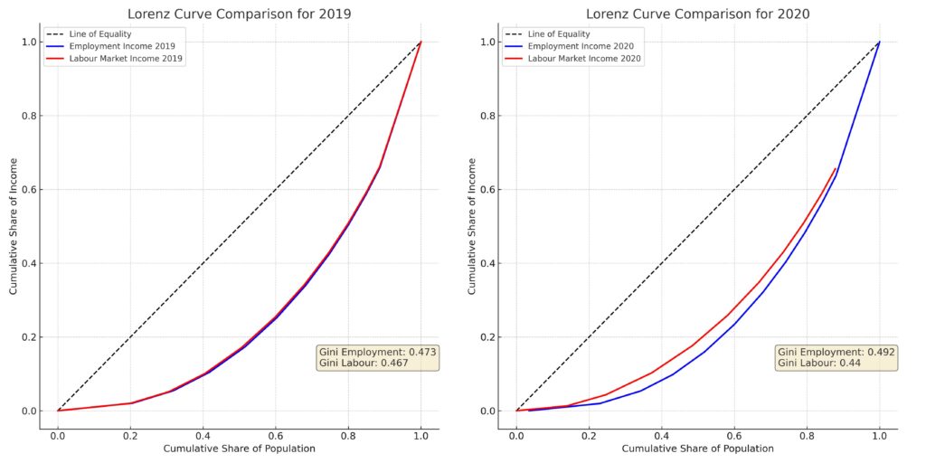 Two line graphs comparing income types in Kamloops in 2019 and 2020.