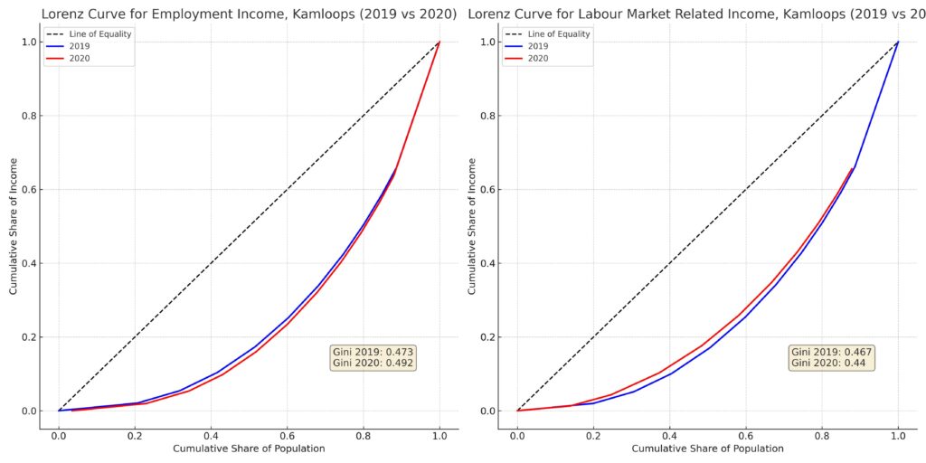 Two line graphs comparing each income type in Kamloops in 2019 vs 2020.