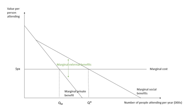 A line graph showing the demand for a hypothetical performance arts show.