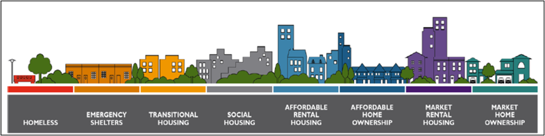 The housing continuum includes eight categories.