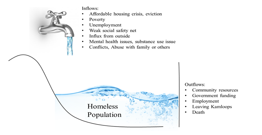 The bathtub model of unemployment.