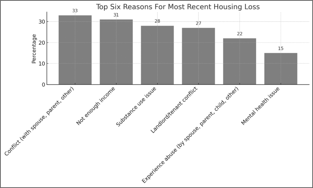 A vertical bar graph showing survey question results from highest to lowest.