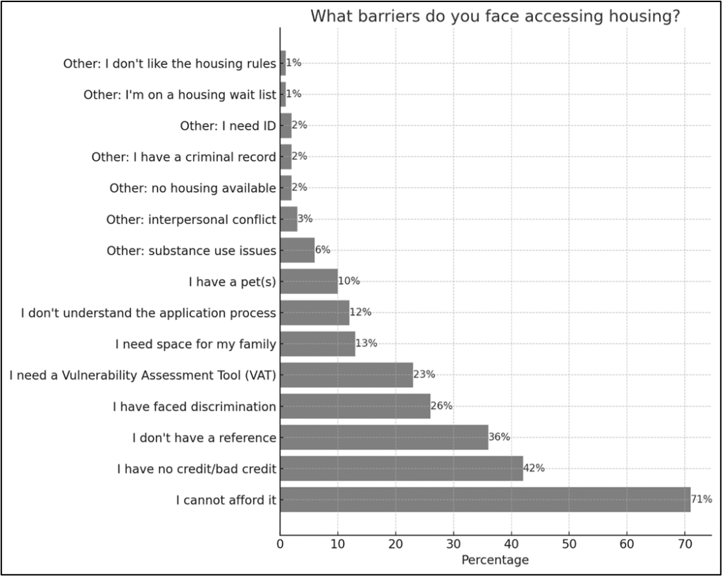 A horizontal bar graph showing survey question results from lowest to highest percentage.