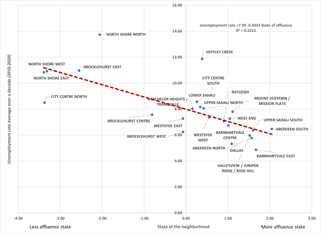 On this plot graph, the unemployment rate goes down as you move from the least to most affluent neighbourhoods in Kamloops.