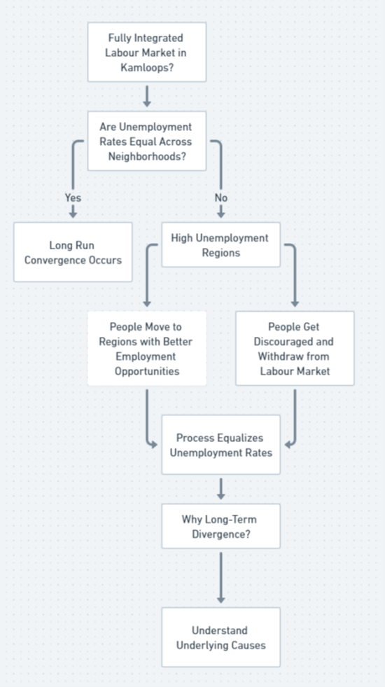 A vertical flowchart detailing the convergence and divergence of unemployment rates.