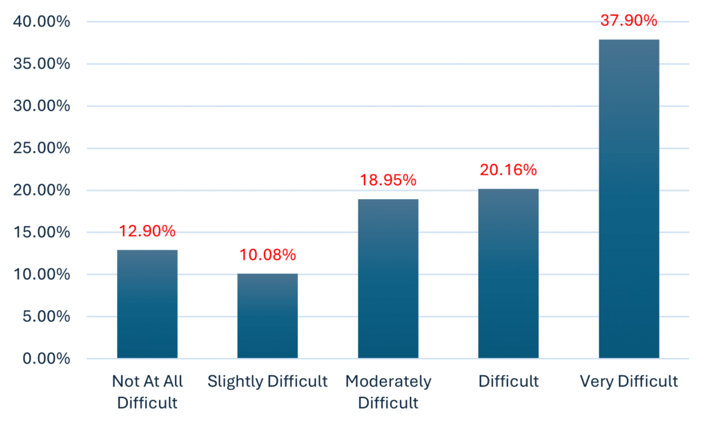 A bar chart comparing the results of the difficulty finding accommodation survey.