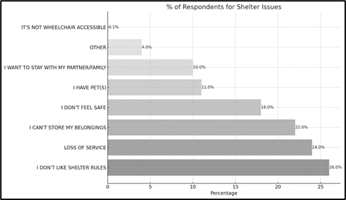 A horizontal bar graph showing survey question results from lowest to highest percentage.