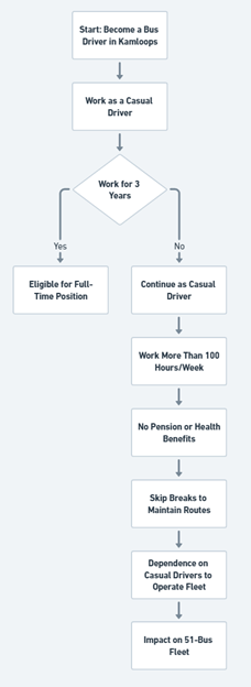 A flowchart comparing the full-time and part-time paths as a bus driver in Kamloops.