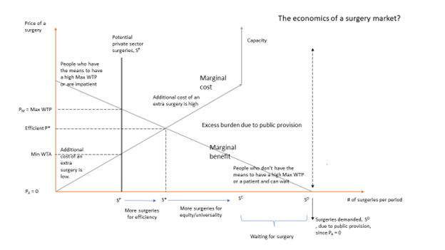 A market model illustrating issues of efficiency versus equity