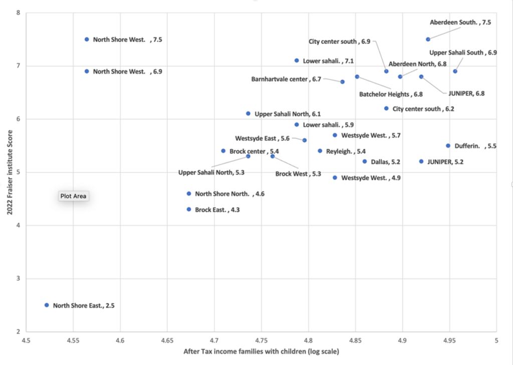 A plot graph showing the correlation between after-tax income families with children and 2022 Fraser Institute scores.