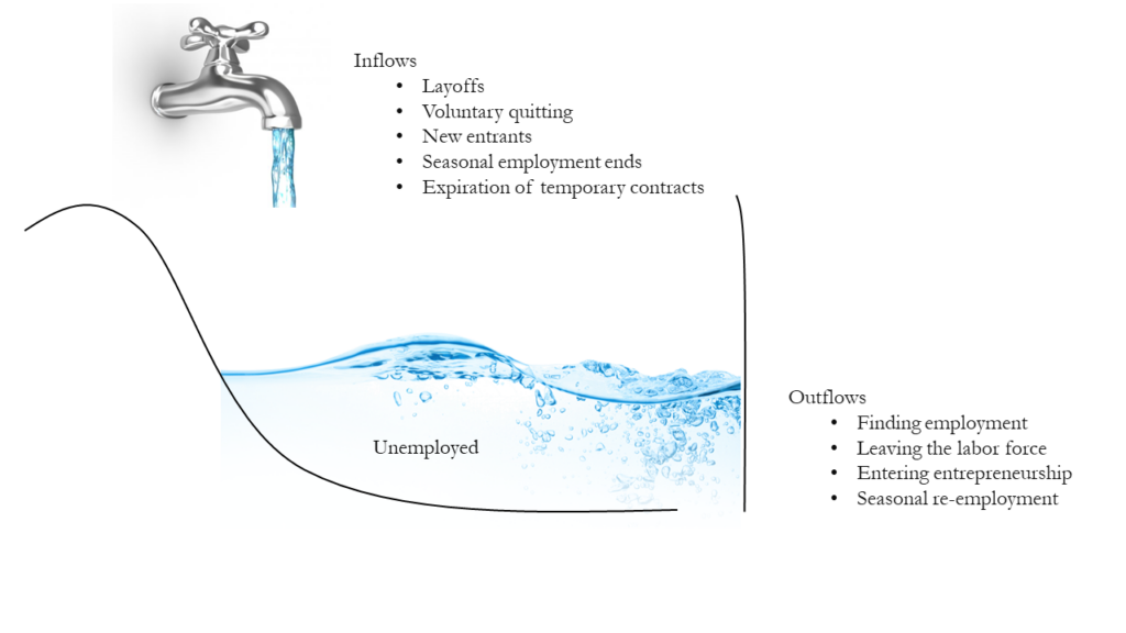 The unemployment bathtub model.