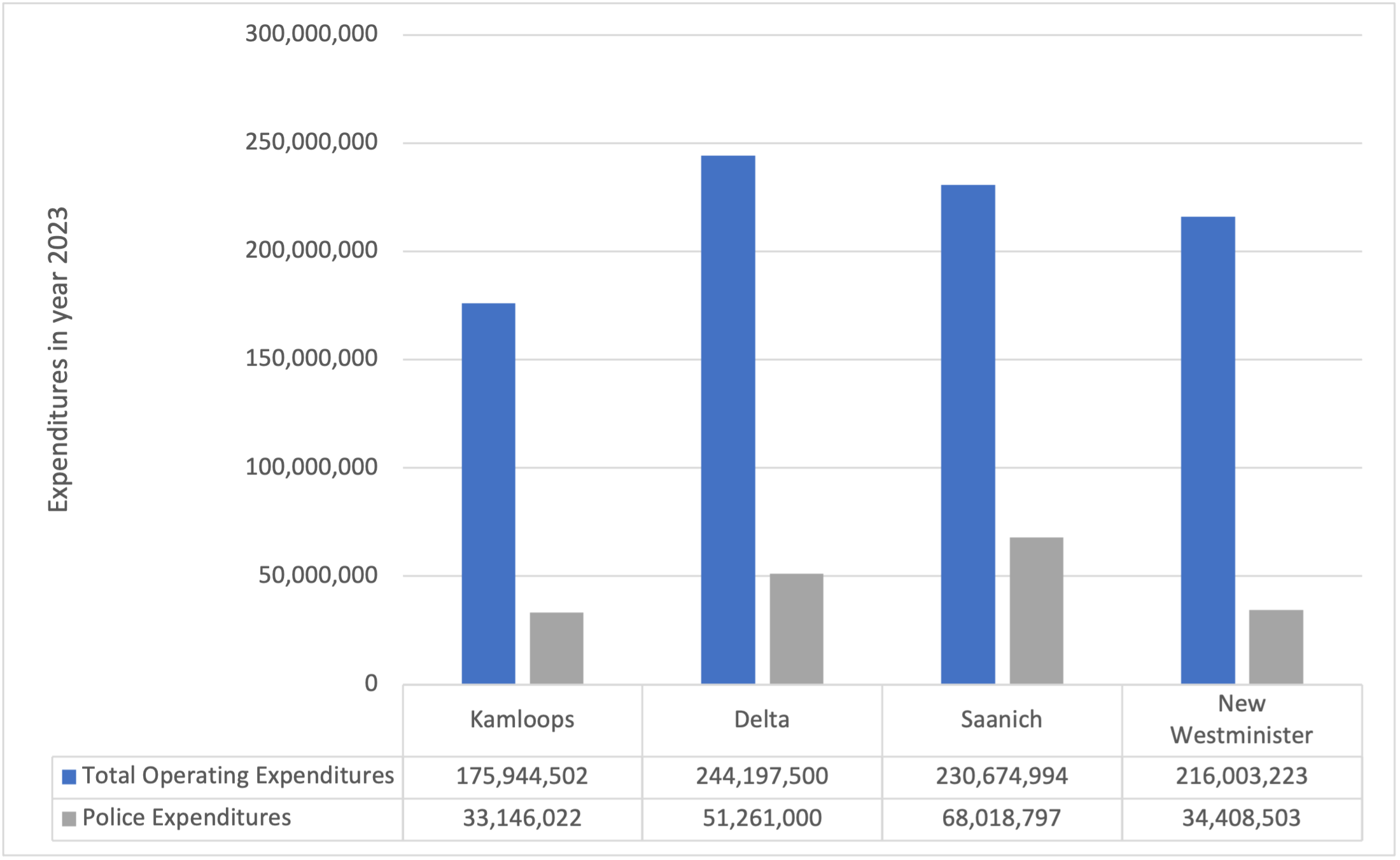 A bar chart comparing the expenditures in 2023 of Kamloops, Delta, Saanich, and New Westminster.