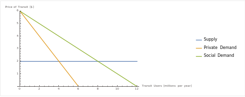 A line graph showing the relationship between transit users and price of transit.